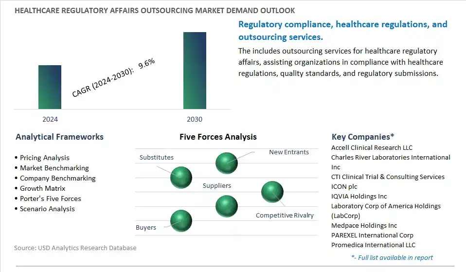 Healthcare Regulatory Affairs Outsourcing Industry- Market Size, Share, Trends, Growth Outlook